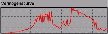 vermogenscurve Ermelo